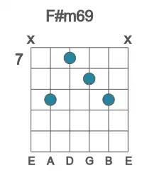 Guitar voicing #1 of the F# m69 chord